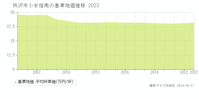 所沢市小手指南の基準地価推移グラフ 