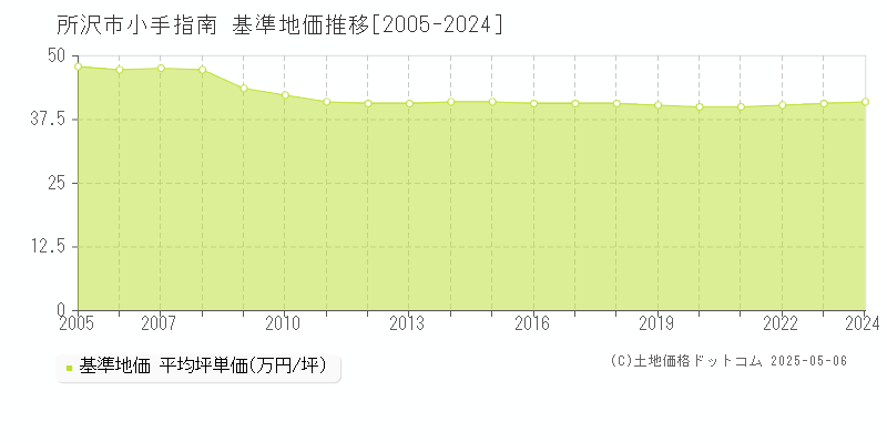 小手指南(所沢市)の基準地価推移グラフ(坪単価)[2005-2024年]