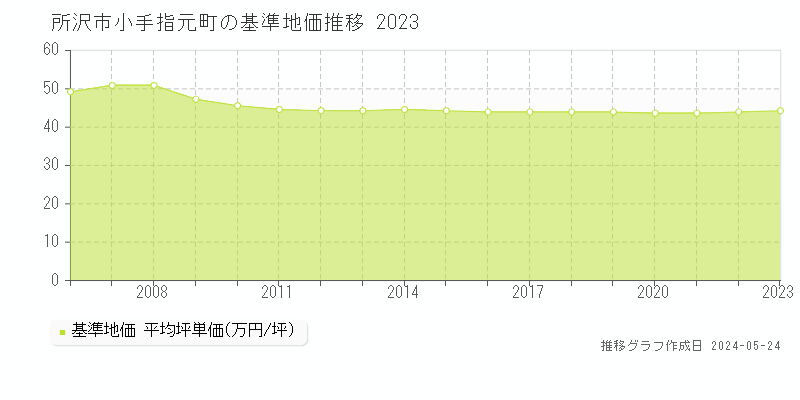 所沢市小手指元町の基準地価推移グラフ 