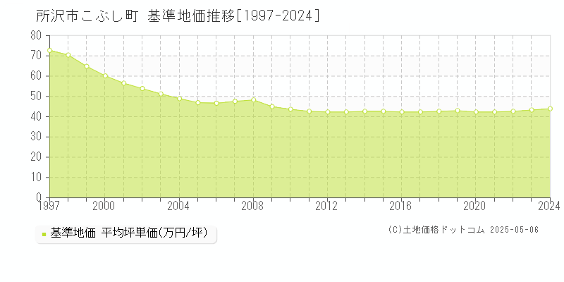 こぶし町(所沢市)の基準地価推移グラフ(坪単価)[1997-2024年]