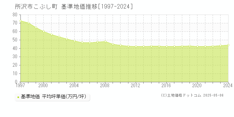 所沢市こぶし町の基準地価推移グラフ 