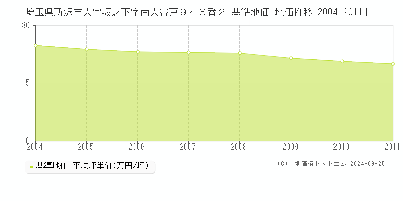 埼玉県所沢市大字坂之下字南大谷戸９４８番２ 基準地価 地価推移[2004-2011]