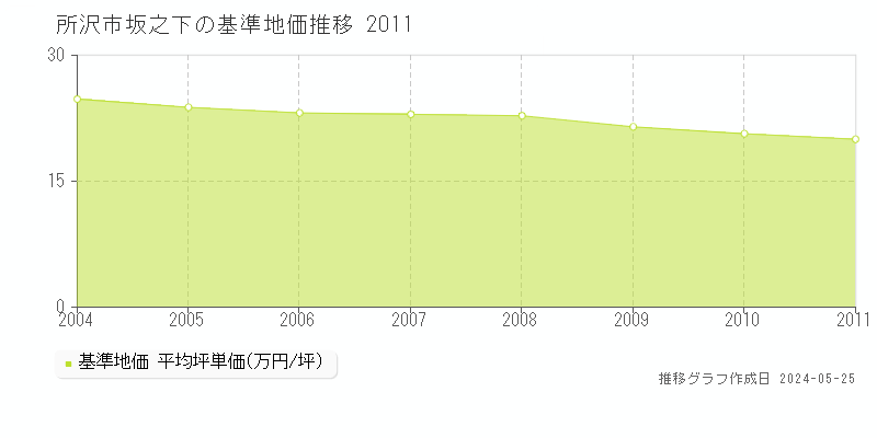 所沢市坂之下の基準地価推移グラフ 