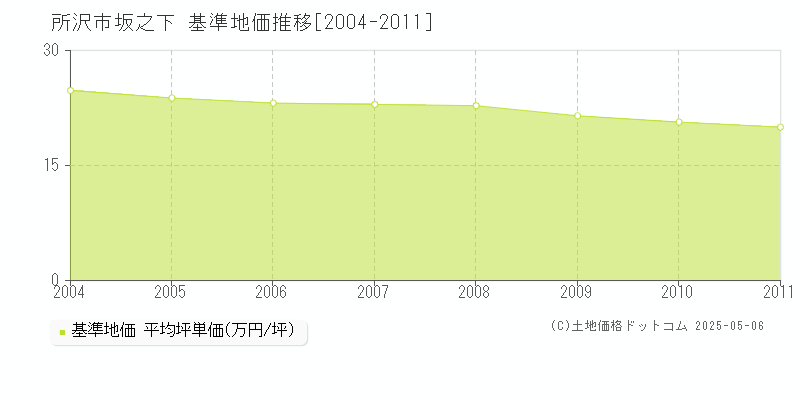 坂之下(所沢市)の基準地価推移グラフ(坪単価)[2004-2011年]