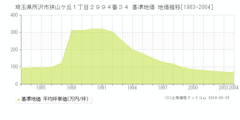 埼玉県所沢市狭山ケ丘１丁目２９９４番３４ 基準地価 地価推移[1983-2004]