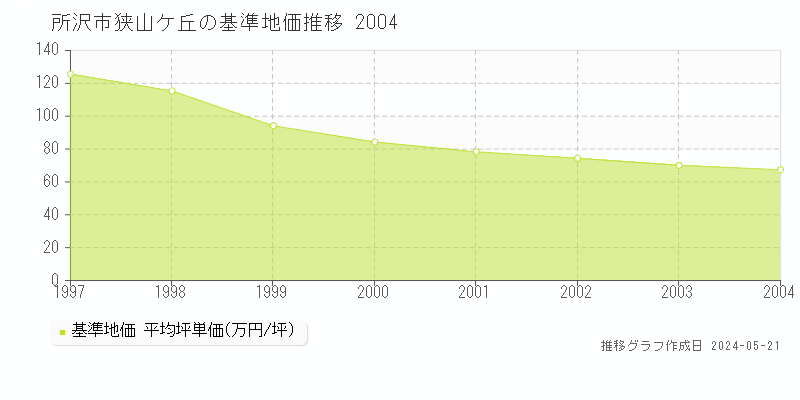 所沢市狭山ケ丘の基準地価推移グラフ 