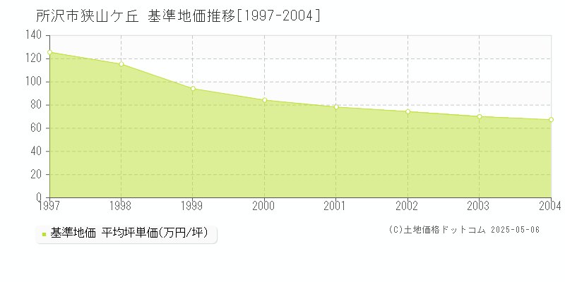 狭山ケ丘(所沢市)の基準地価推移グラフ(坪単価)[1997-2004年]