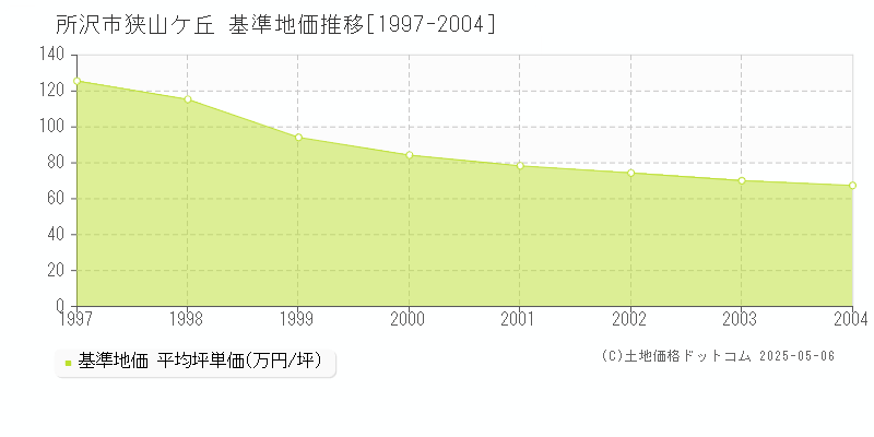 所沢市狭山ケ丘の基準地価推移グラフ 