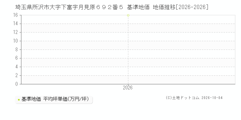 埼玉県所沢市大字下富字月見原６９２番５ 基準地価 地価推移[2026-2026]