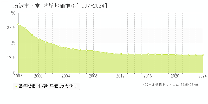 下富(所沢市)の基準地価推移グラフ(坪単価)[1997-2024年]