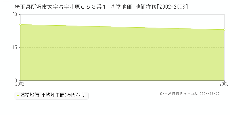 埼玉県所沢市大字城字北原６５３番１ 基準地価 地価推移[2002-2003]