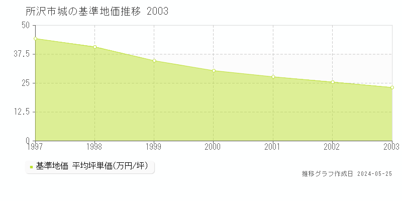 所沢市城の基準地価推移グラフ 