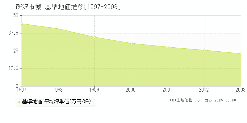 城(所沢市)の基準地価推移グラフ(坪単価)[1997-2003年]