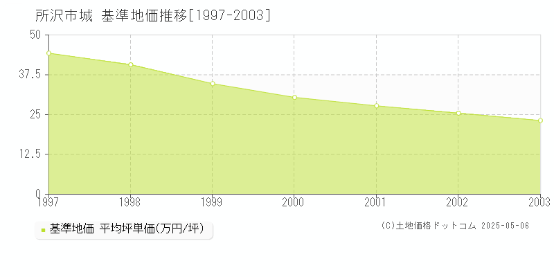 所沢市城の基準地価推移グラフ 