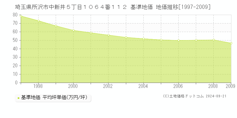 埼玉県所沢市中新井５丁目１０６４番１１２ 基準地価 地価推移[1997-2009]