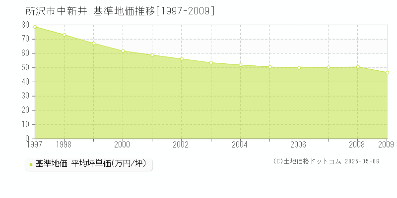 中新井(所沢市)の基準地価推移グラフ(坪単価)[1997-2009年]