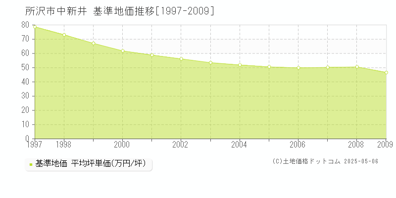 所沢市中新井の基準地価推移グラフ 