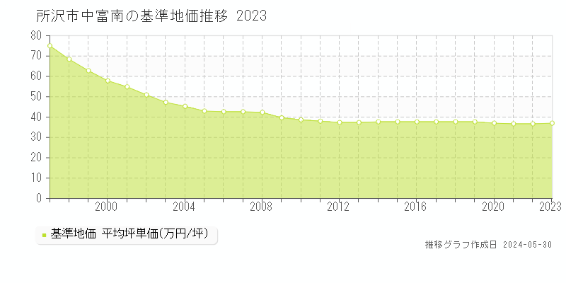 所沢市中富南の基準地価推移グラフ 