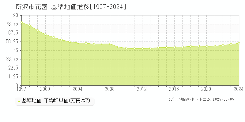 花園(所沢市)の基準地価推移グラフ(坪単価)[1997-2024年]