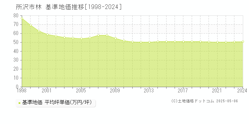 林(所沢市)の基準地価推移グラフ(坪単価)[1998-2024年]