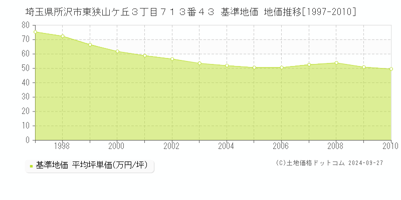 埼玉県所沢市東狭山ケ丘３丁目７１３番４３ 基準地価 地価推移[1997-2010]