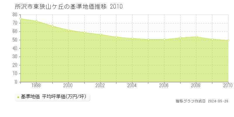 所沢市東狭山ケ丘の基準地価推移グラフ 