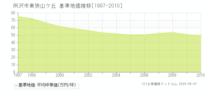 東狭山ケ丘(所沢市)の基準地価推移グラフ(坪単価)[1997-2010年]