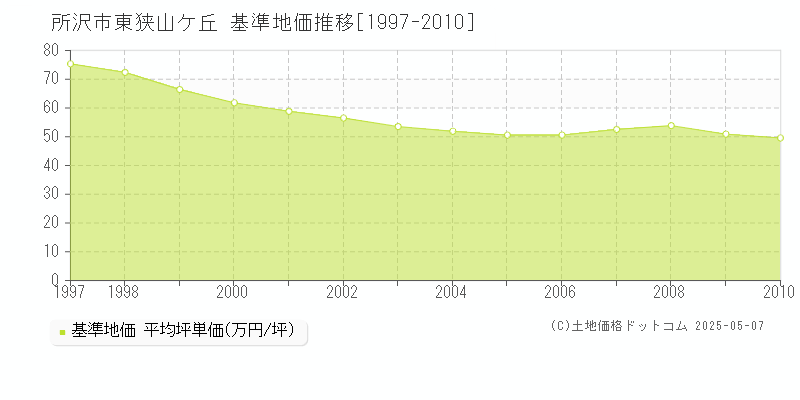 所沢市東狭山ケ丘の基準地価推移グラフ 