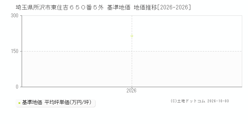 埼玉県所沢市東住吉６５０番５外 基準地価 地価推移[2026-2026]