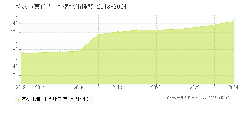 東住吉(所沢市)の基準地価推移グラフ(坪単価)[2013-2024年]