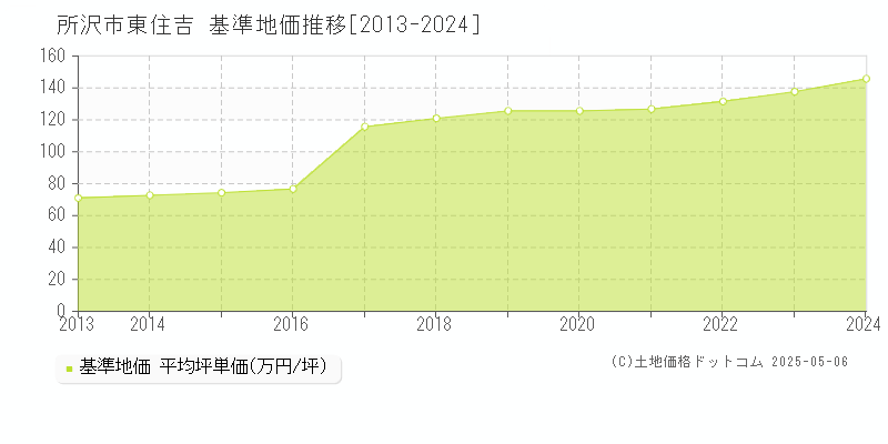 所沢市東住吉の基準地価推移グラフ 