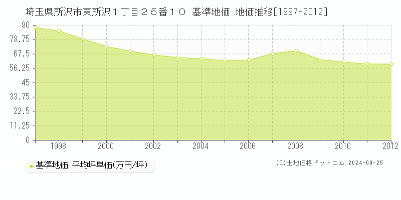 埼玉県所沢市東所沢１丁目２５番１０ 基準地価 地価推移[1997-2012]