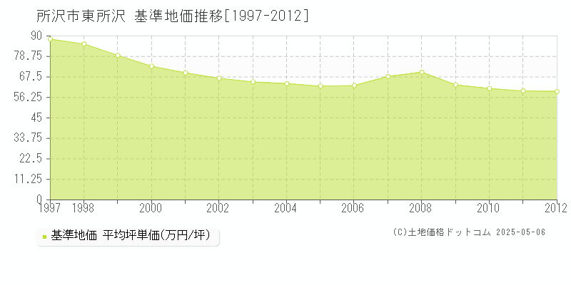 東所沢(所沢市)の基準地価推移グラフ(坪単価)[1997-2012年]