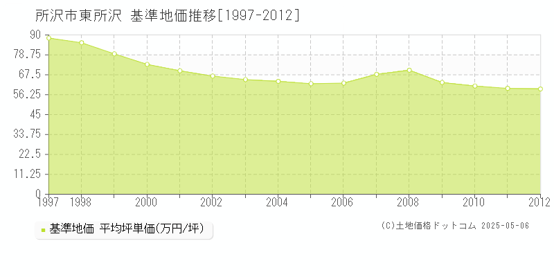 所沢市東所沢の基準地価推移グラフ 