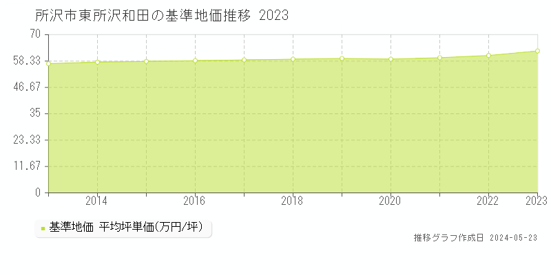 所沢市東所沢和田の基準地価推移グラフ 
