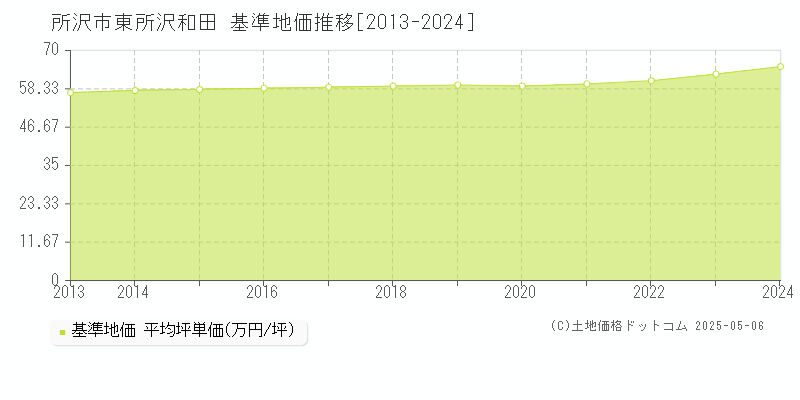 東所沢和田(所沢市)の基準地価推移グラフ(坪単価)[2013-2024年]