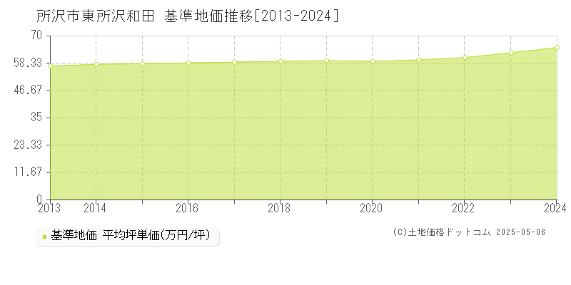 所沢市東所沢和田の基準地価推移グラフ 