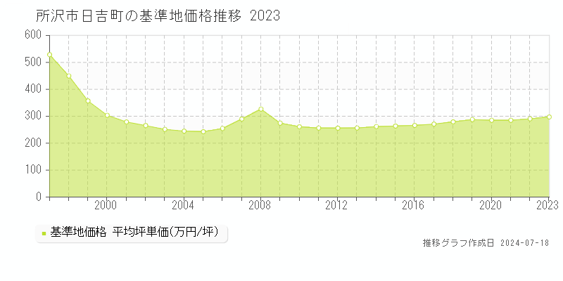 所沢市日吉町の基準地価推移グラフ 