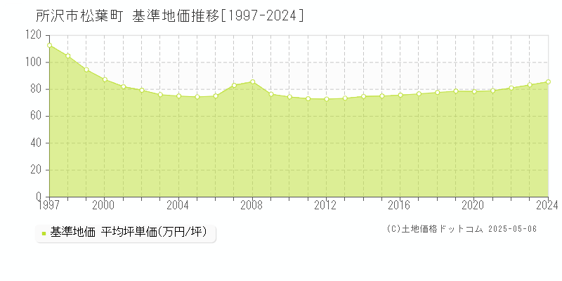 所沢市松葉町の基準地価推移グラフ 