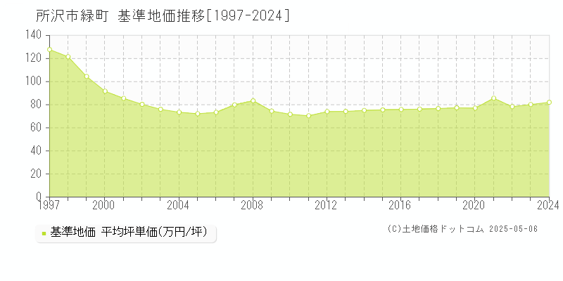 緑町(所沢市)の基準地価推移グラフ(坪単価)[1997-2024年]