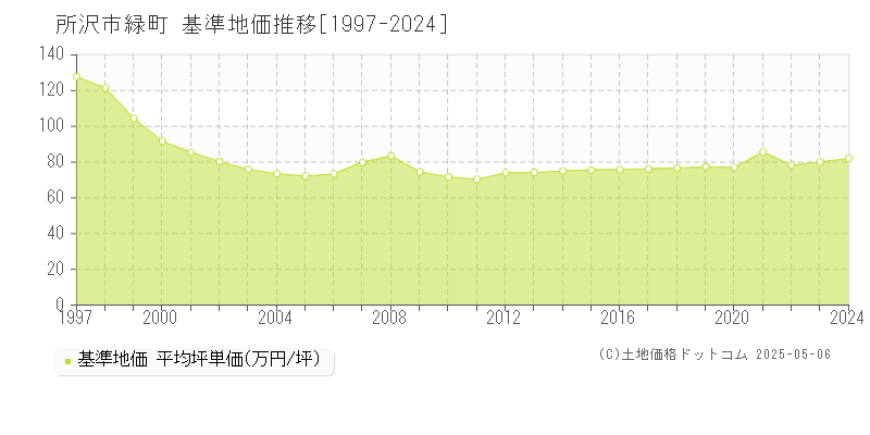 所沢市緑町の基準地価推移グラフ 