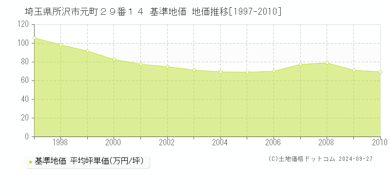 埼玉県所沢市元町２９番１４ 基準地価 地価推移[1997-2010]