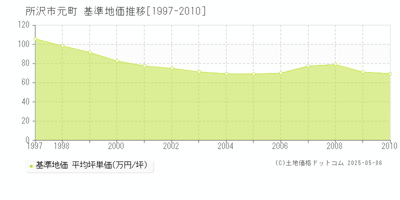 元町(所沢市)の基準地価推移グラフ(坪単価)[1997-2010年]