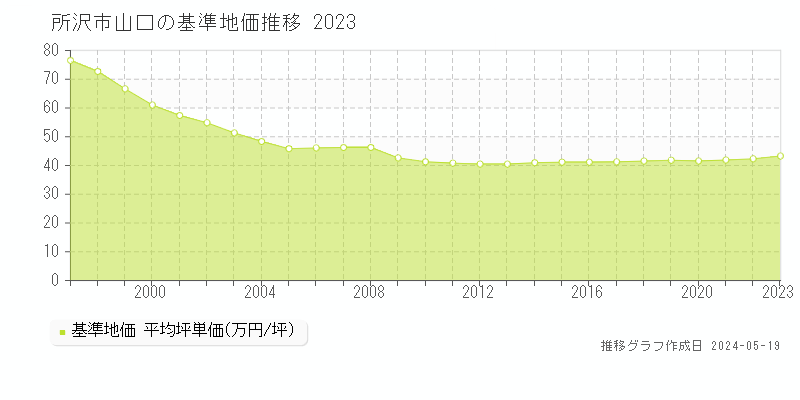 所沢市山口の基準地価推移グラフ 