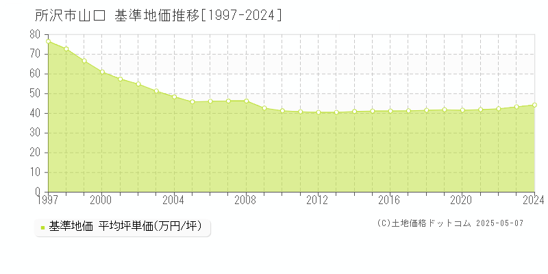 山口(所沢市)の基準地価推移グラフ(坪単価)[1997-2024年]