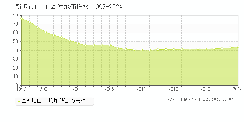 所沢市山口の基準地価推移グラフ 