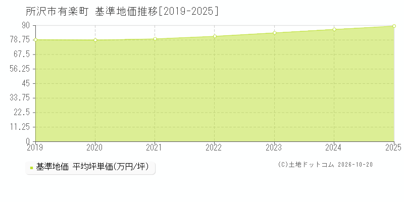 埼玉県所沢市有楽町の基準地価推移グラフ(坪単価)[2019-2025年]