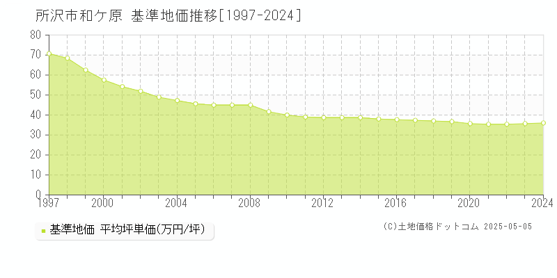 和ケ原(所沢市)の基準地価推移グラフ(坪単価)[1997-2024年]