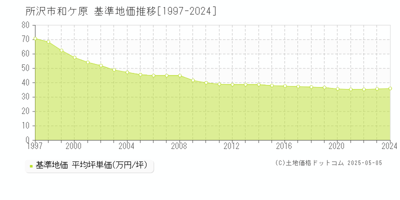 所沢市和ケ原の基準地価推移グラフ 