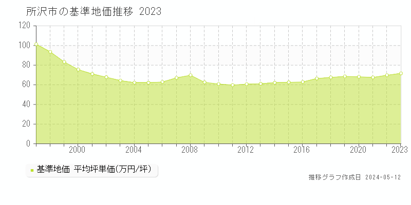 所沢市の基準地価推移グラフ 
